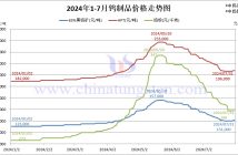 2024年7月份鎢製品價格走勢圖