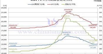 2024年7月份鎢製品價格走勢圖