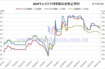 2024年1-7月中國鉬製品價格走勢