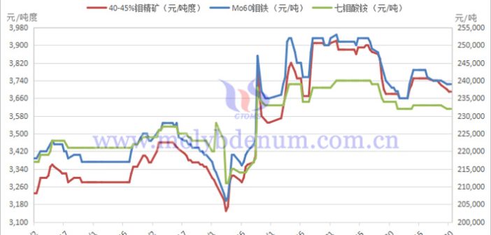 2024年1-7月中國鉬製品價格走勢