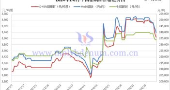 2024年上半年鉬製品價格走勢圖