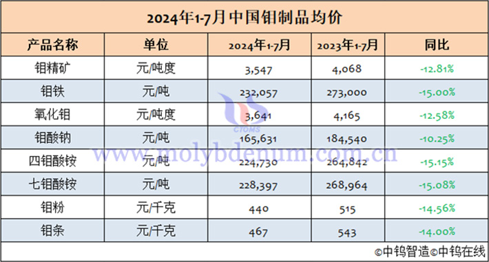 2024年1-7月中國鉬製品均價表