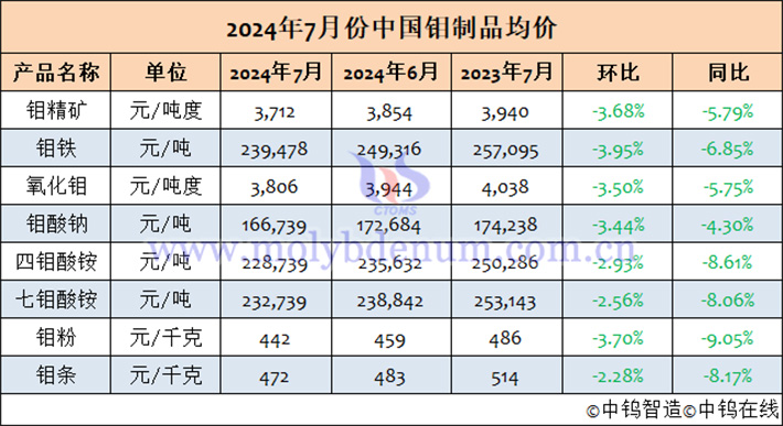 2024年7月中國鉬製品均價表