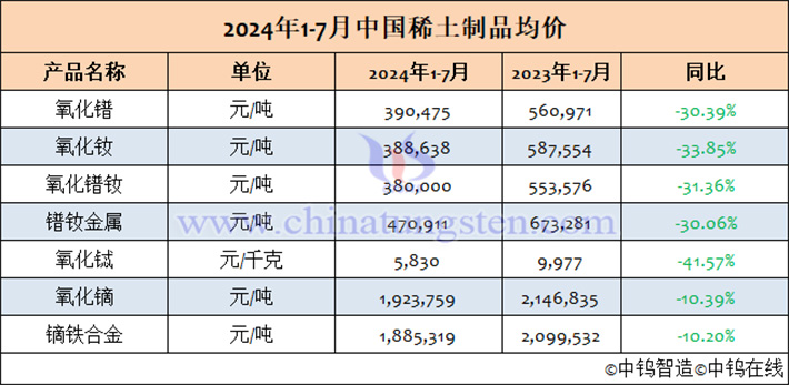 2024年1-7月中國稀土製品均價表