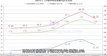 贛州鎢協2024年7月份國內鎢市預測均價