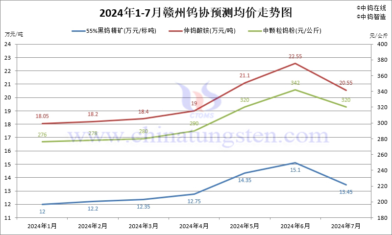 2024年7月份贛州鎢協預測均價走勢圖