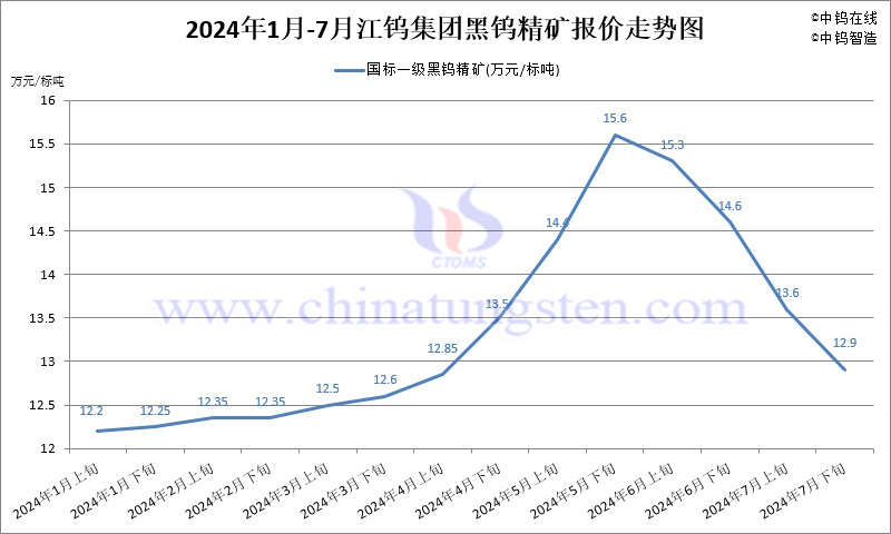 2024年7月份江鎢集團長單報價走勢圖