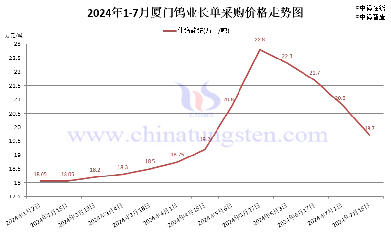 2024年7月份廈門鎢業長單報價走勢圖