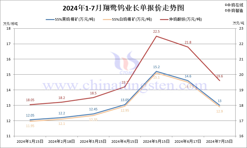 2024年7月份翔鷺鎢業長單報價走勢圖