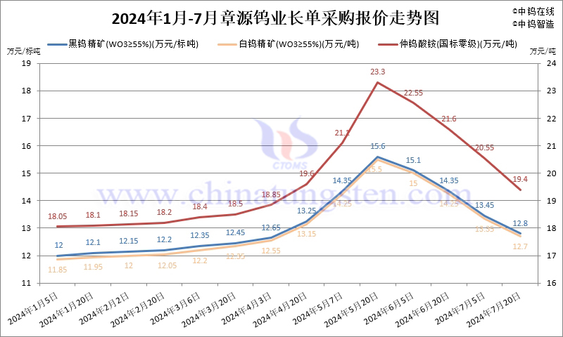 2024年7月份章源鎢業長單報價走勢圖