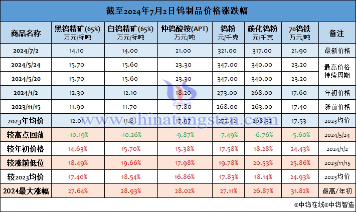 截至2024年7月2日鎢製品價格漲幅