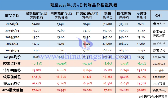 截至2024年7月4日鎢製品價格漲幅