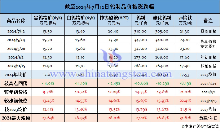 截至2024年7月12日鎢製品價格漲幅