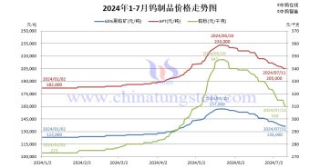 2024年1月-7月11日鎢製品價格走勢圖