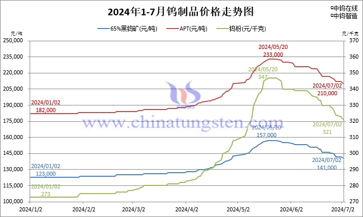 2024年1月-7月2日鎢製品價格走勢圖