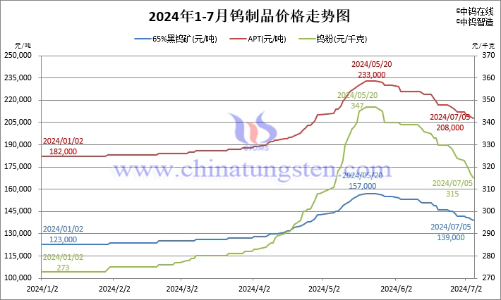 2024年1月-7月5日鎢製品價格走勢圖