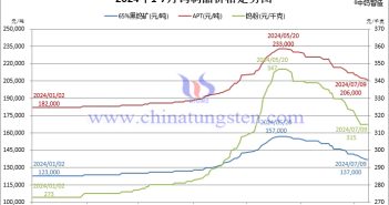 2024年1月-7月9日鎢製品價格走勢圖