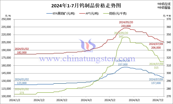 2024年1月-7月9日鎢製品價格走勢圖