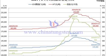 2024年1月-7月12日鎢製品價格走勢圖