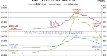 2024年1月-7月15日鎢製品價格走勢圖