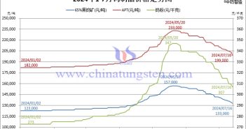 2024年1月-7月16日鎢製品價格走勢圖