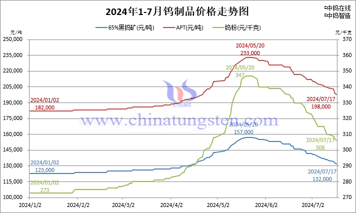 2024年1月-7月17日鎢製品價格走勢圖