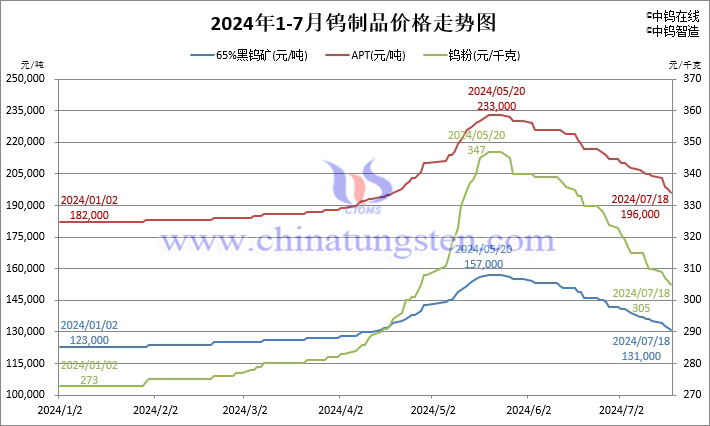 2024年1月-7月18日鎢製品價格走勢圖