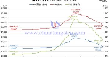 2024年1月-7月19日鎢製品價格走勢圖