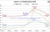 2024年1月-7月26日鎢製品價格走勢圖