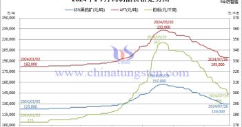 2024年1月-7月26日鎢製品價格走勢圖