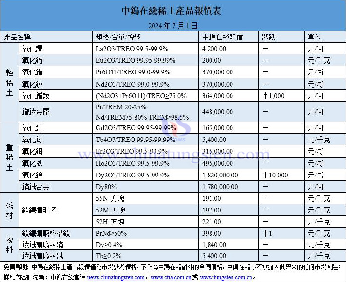 2024年7月1日稀土價格圖片