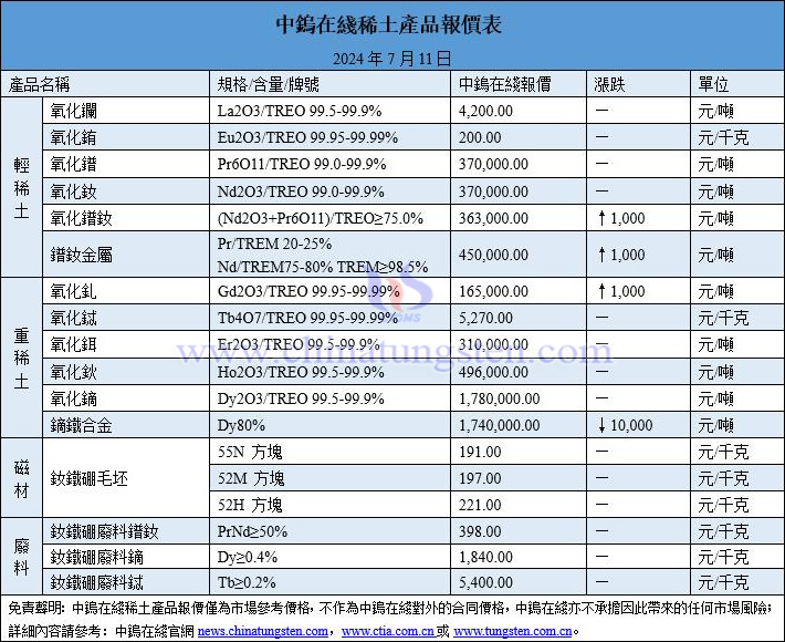 2024年7月11日稀土價格圖片