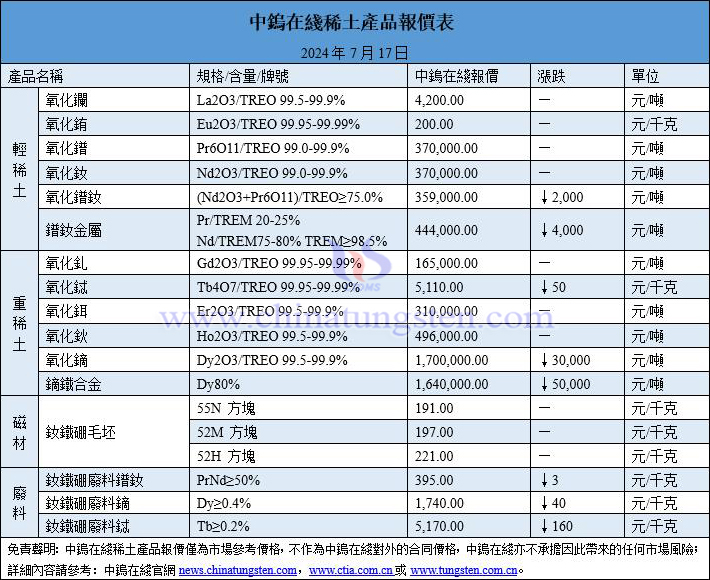 2024年7月17日稀土價格一覽