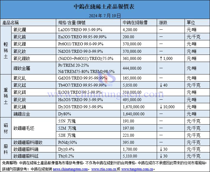 2024年7月19日稀土價格圖片