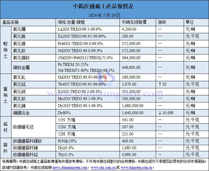 2024年7月29日稀土價格圖片