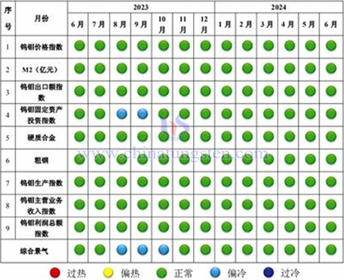 中國鎢鉬產業景氣信號燈