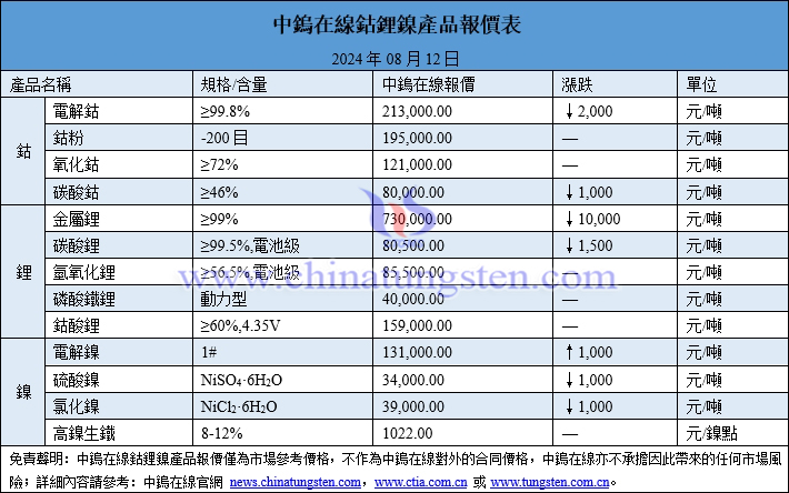 2024年8月12日鈷鋰鎳價格圖片