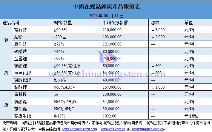 2024年8月14日鈷鋰鎳價格圖片