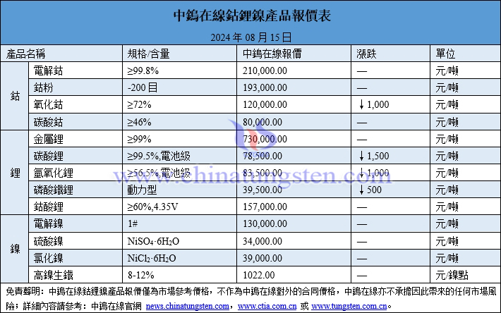 2024年8月15日鈷鋰鎳價格圖片