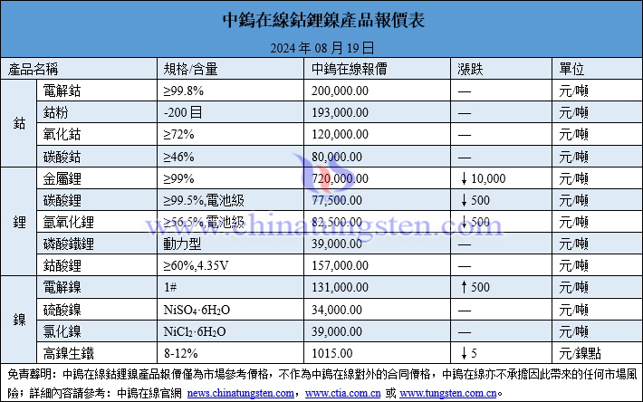 2024年8月19日鈷鋰鎳價格圖片