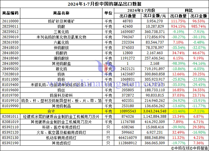 2024年1-7月份中國鎢製品出口資料圖片