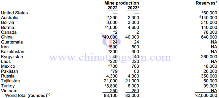 2023年全球銻儲量和產量情況圖片