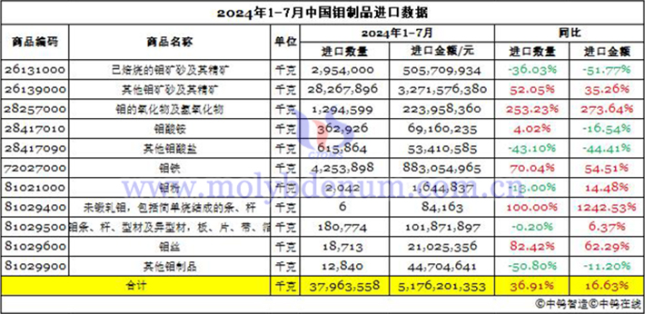 2024年1-7月中國鉬製品進口資料圖片