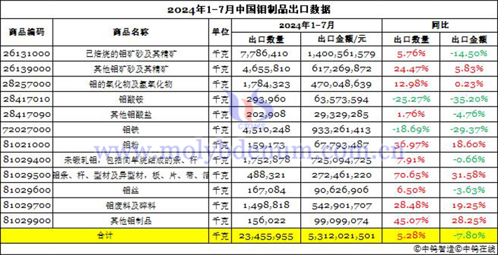 2024年1-7月中國鉬製品出口資料圖片