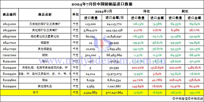 2024年7月份中國鉬製品進口資料圖片