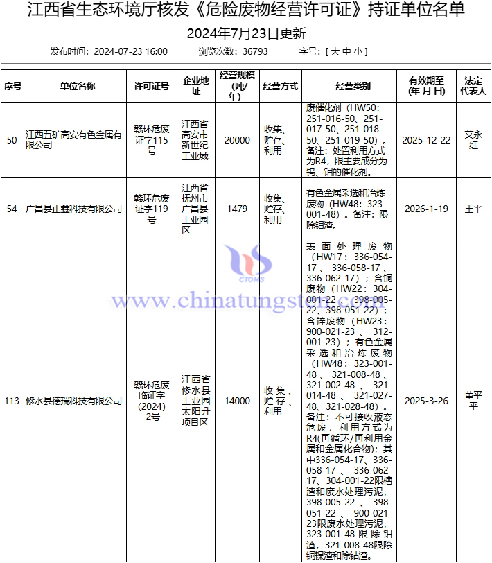 2家單位獲批江西鉬渣危險廢物經營許可證