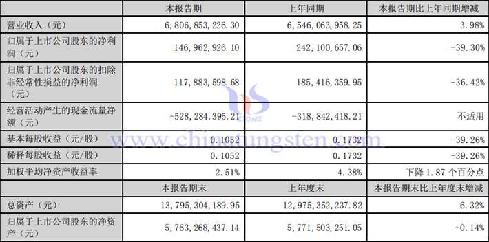 中鎢高新2024年上半年業績公告圖片