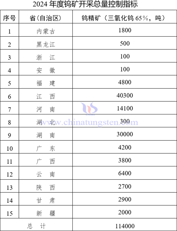 2024年鎢礦開採總量控制指標分佈情況圖片