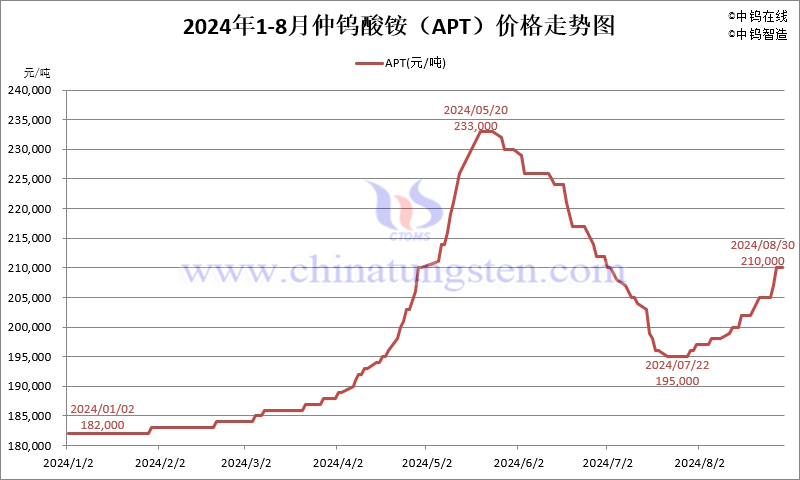 2024年8月份仲鎢酸銨（APT）價格走勢圖