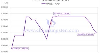 2024年8月鏑鐵合金價格走勢圖